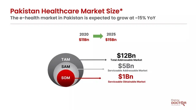 Market sizing / opportunity slide 5 from Find my Doctor