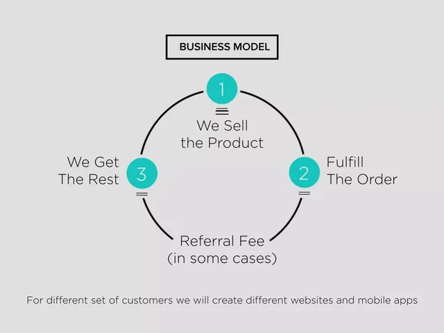 Business model / revenue streams slide 10 from Finic