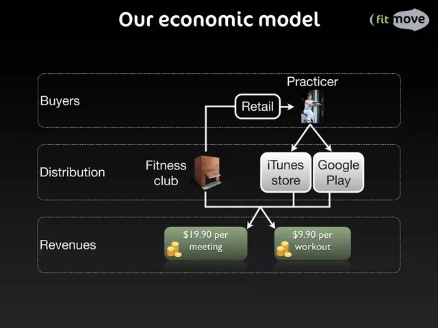 Business model / revenue streams slide 6 from FitMove