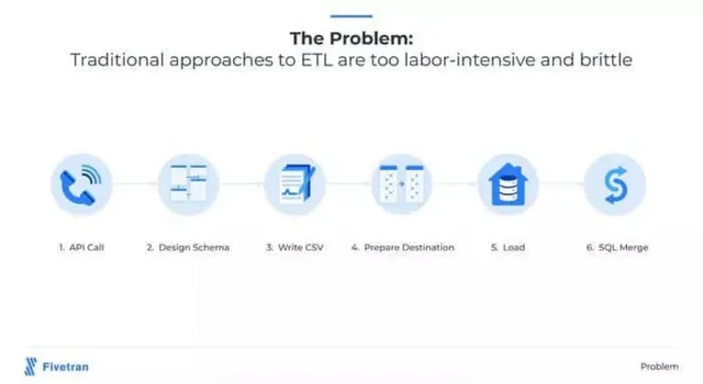 Problem slide 3 from Fivetran