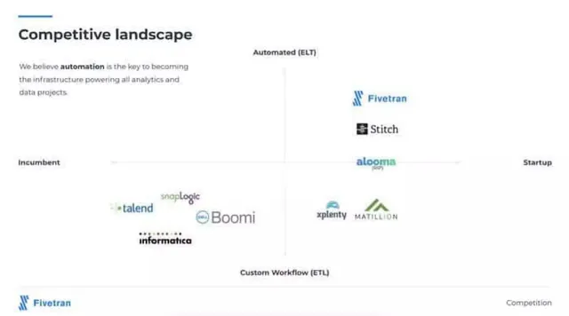 Competitors slide 6 from Fivetran