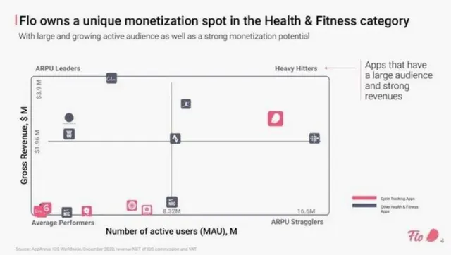 Competitors slide 4 from Flo Health