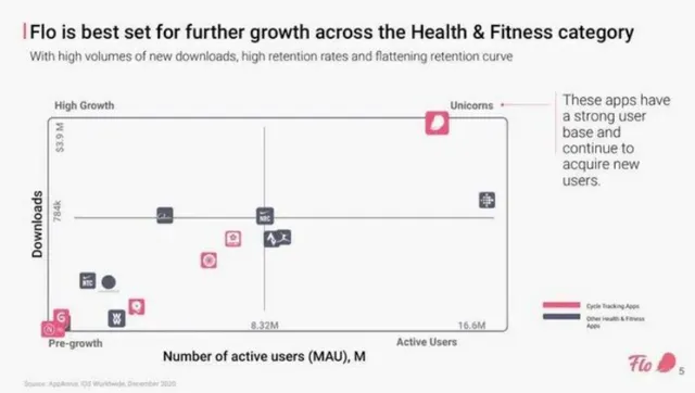 Traction slide 5 from Flo Health