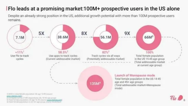 Market sizing / opportunity slide 6 from Flo Health