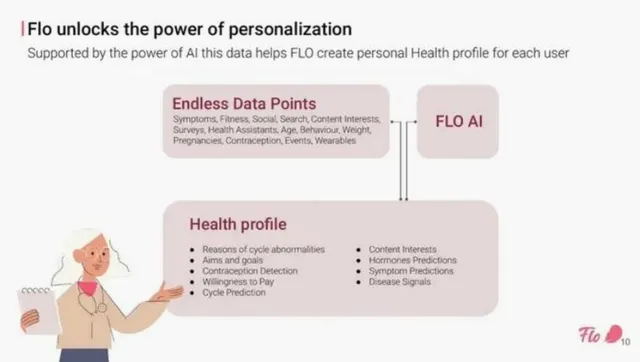 Product / solution slide 10 from Flo Health