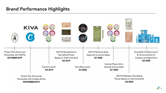 Traction slide 9 from Flower One Holdings