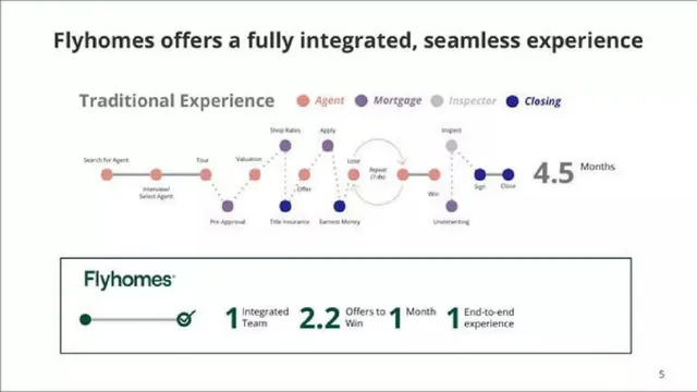 Product / solution slide 5 from Flyhomes