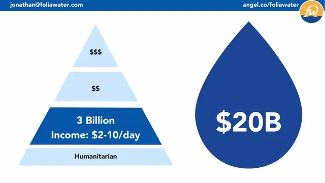 Financials slide 5 from Folia Water