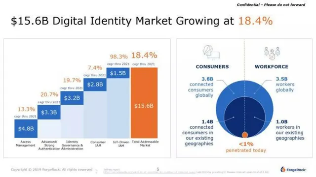 Market sizing / opportunity slide 5 from ForgeRock