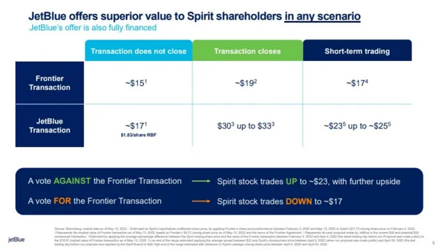 Competitors slide 5 from Frontier × Spirit Merger