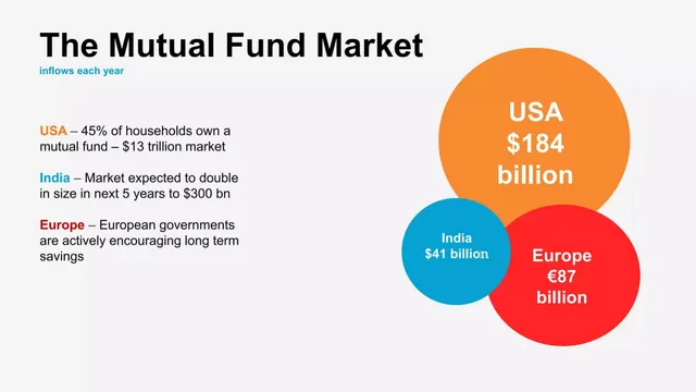 Market sizing / opportunity slide 6 from Ftf (Follow That Fund)