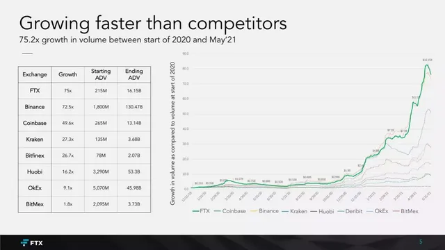 Competitors slide 6 from FTX Trading
