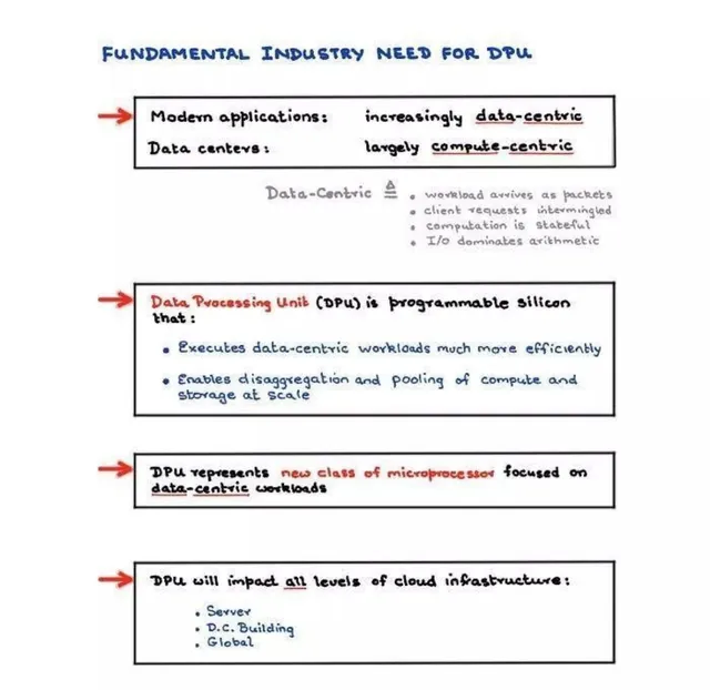 Technology slide 6 from Fungible