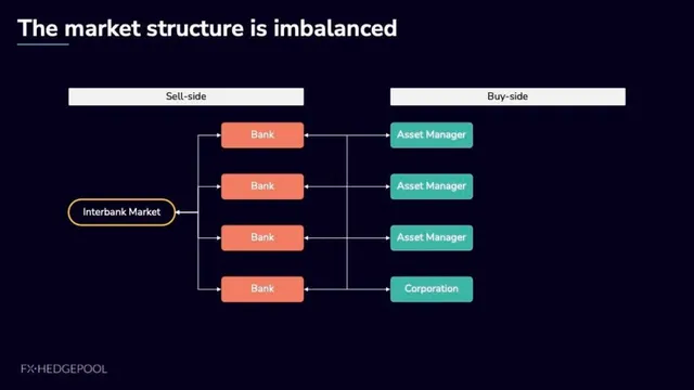 Problem slide 4 from FX HedgePool