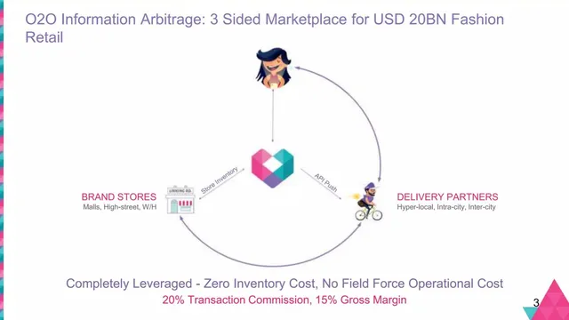 Business model / revenue streams slide 3 from Fynd