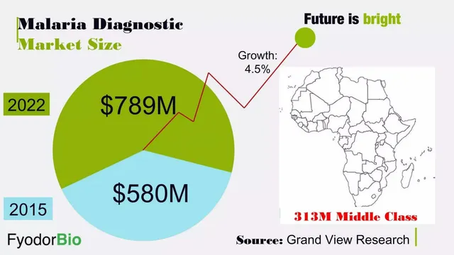 Market sizing / opportunity slide 5 from Fyodor Biotechnologies