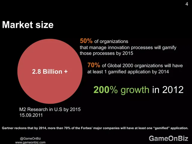 Market sizing / opportunity slide 4 from GameOnBiz