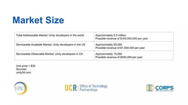 Market sizing / opportunity slide 4 from Gaming Arts Motivator: Riverside (GAMR)
