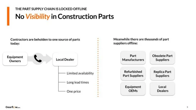 Problem slide 5 from Gearflow