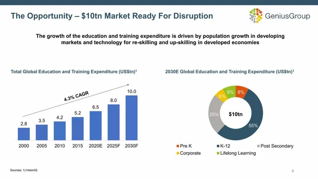 Market sizing / opportunity slide 6 from Genius Group