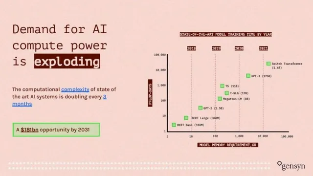 Market sizing / opportunity slide 2 from Gensyn