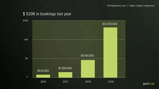 Financials slide 6 from Gestoos