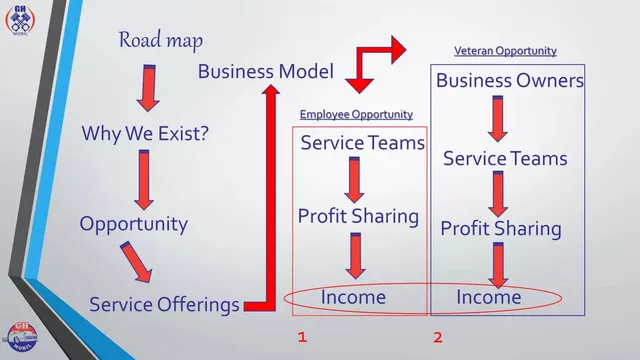 Business model / revenue streams slide 2 from GH Mobil (Gear Head Mobil)