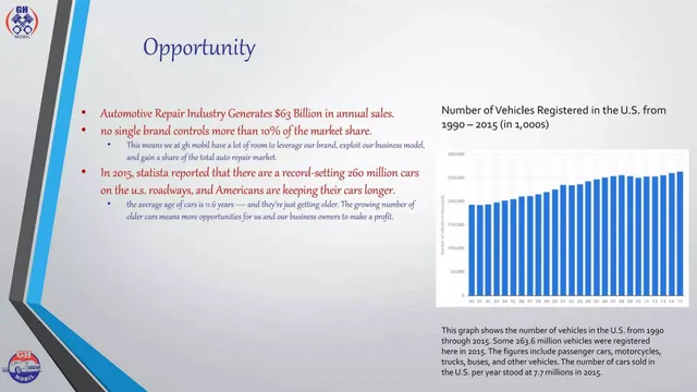 Market sizing / opportunity slide 6 from GH Mobil (Gear Head Mobil)