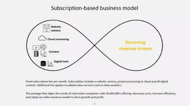 Business model / revenue streams slide 7 from Giraffe360