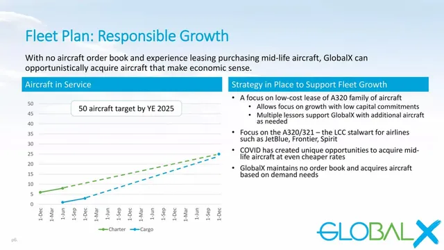 Roadmap slide 6 from Global Crossing Airlines (GlobalX)