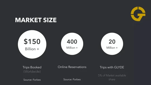 Market sizing / opportunity slide 5 from Glyde