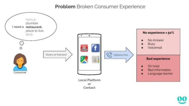Problem slide 4 from Goodcall