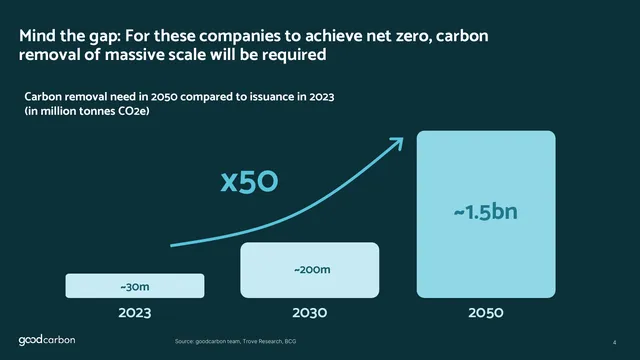Market sizing / opportunity slide 4 from goodcarbon