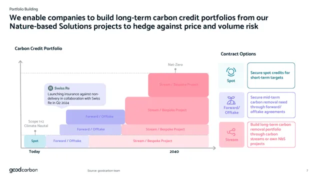 Product / solution slide 7 from goodcarbon