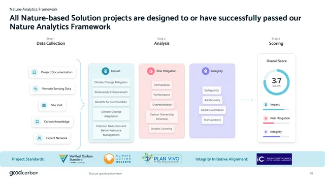 Technology slide 10 from goodcarbon