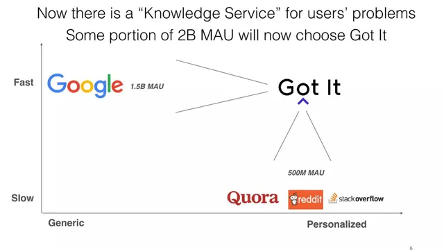 Competitors slide 6 from Got It