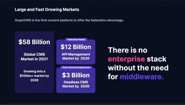 Market sizing / opportunity slide 6 from GraphCMS