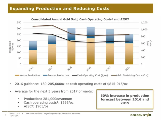 Financials slide 6 from GSR (Golden Star Resources)