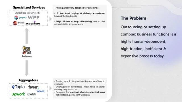 Problem slide 4 from Gushwork