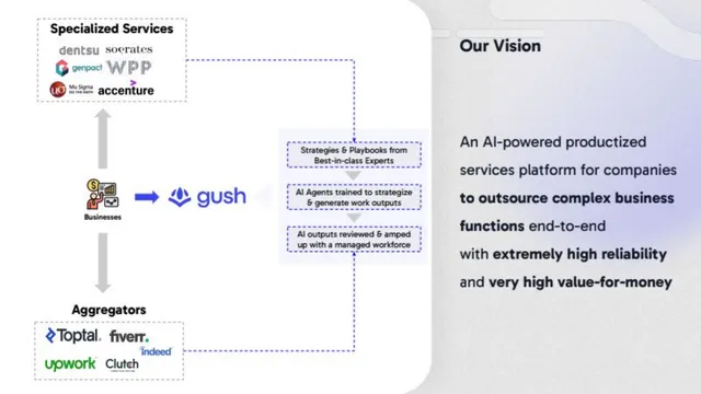 Vision slide 5 from Gushwork