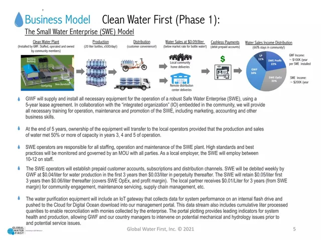 Business model / revenue streams slide 5 from Global Water First