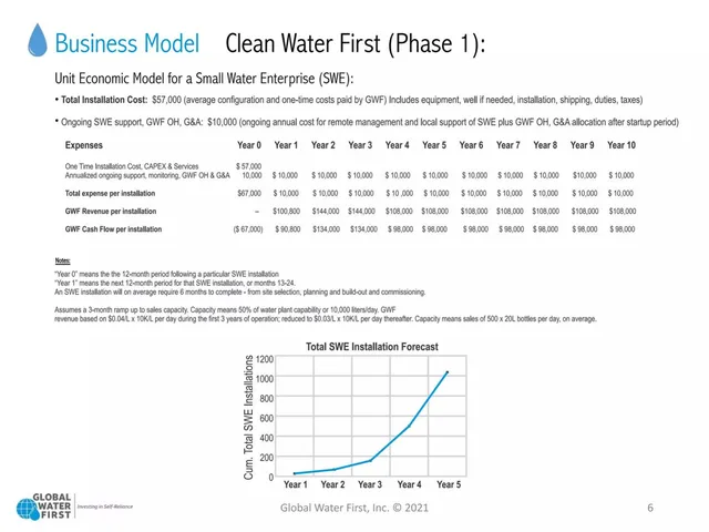 Financials slide 6 from Global Water First