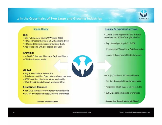 Market sizing / opportunity slide 4 from Hawkes Ocean Sports Inc