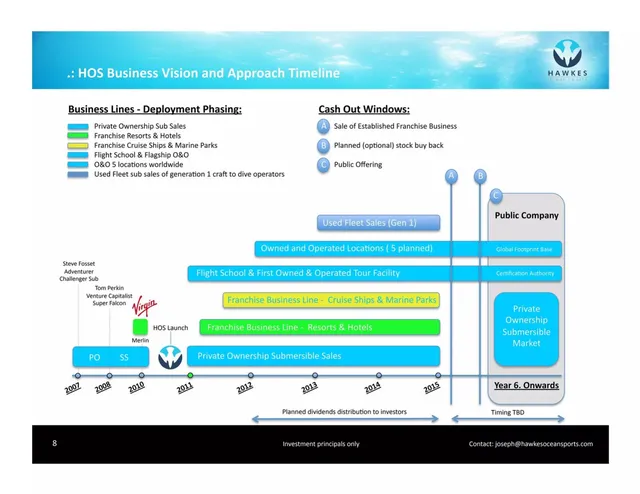 Roadmap slide 8 from Hawkes Ocean Sports Inc