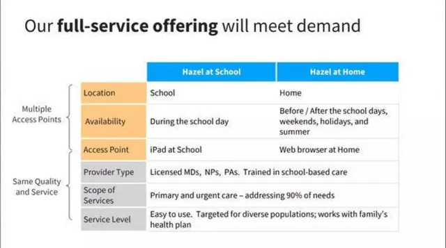 Product / solution slide 10 from Hazel Health