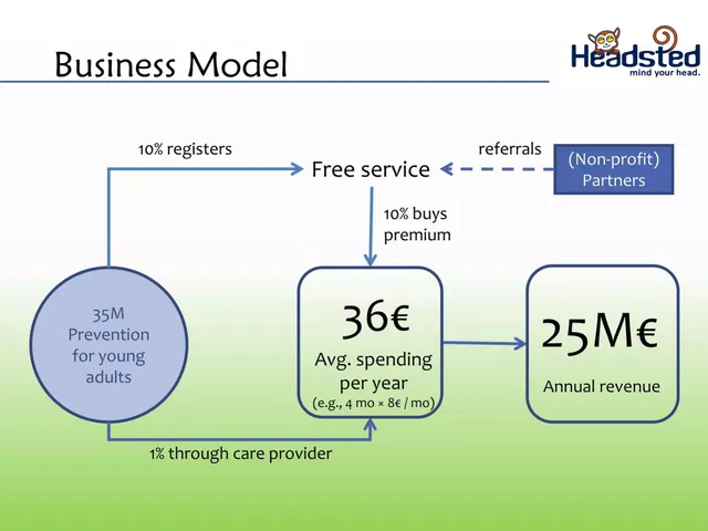 Business model / revenue streams slide 6 from Headsted