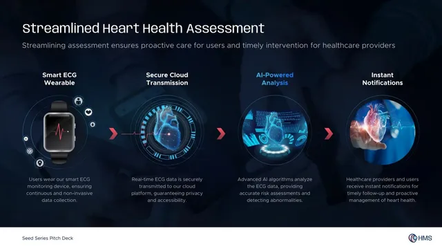 Product / solution slide 6 from Heart Metrics Solutions