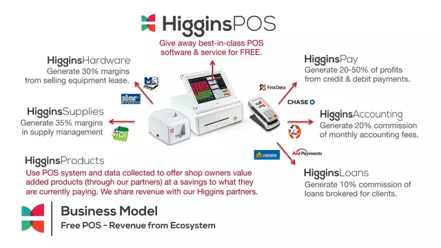Business model / revenue streams slide 6 from Higgins Advisors (Higgins.Ai)