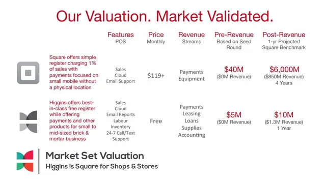 Financials slide 11 from Higgins Advisors (Higgins.Ai)