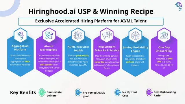 Product / solution slide 5 from Hiringhood